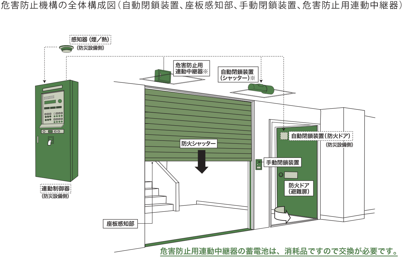 シャッター 等 の 水圧 開閉 装置 に関する 取り扱い について